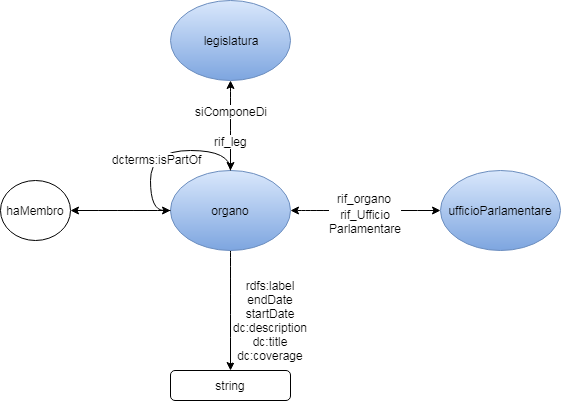 grafo organo